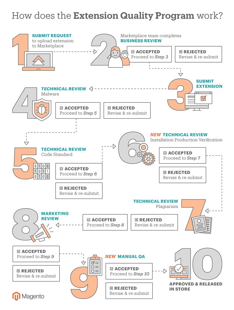 What you need to know about the Magento Marketplace Extension Quality Program as of February 2017 - by Kristof Ringleff (Fooman) - Medium